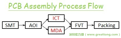 ICT(In-Circuit-Test)電路電性測試拿掉真的比較省嗎?