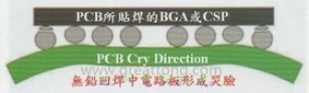 BGA哭臉曲線（電路板則因為TAL(Time Above Liquidous)過長，與回流焊爐的上下爐溫溫差過大，兩相交互作用下形成電路板板邊下彎，造成了所謂的哭臉曲線）