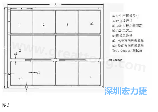 生產拼板是指在生產PCB時，為提高生產效率和滿足制程需要，增加工藝邊并將一個或若干個拼板與工藝邊連接在一起，如圖3所示