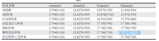 生產拼板上的常規參數各家PCB公司可能存在差異，表2中是一些典型值（指最小值）