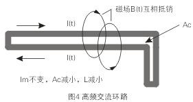 如圖4所示，如果高頻交流電流環路面積Ac很大，就會在環路的內部和外部產生很大的電磁干擾