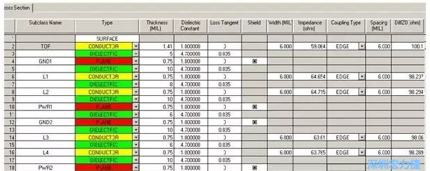 疊層設(shè)計(jì)由于PCB密度較高，本設(shè)計(jì)采用10層板的疊層結(jié)構(gòu)，經(jīng)過(guò)合理的安排疊層厚度，通過(guò)allegro計(jì)算，表面微帶和內(nèi)層帶狀線的差分線在線寬6㏕線間距6㏕時(shí)，阻抗理論計(jì)算值分別為100.1和98.8Ω。