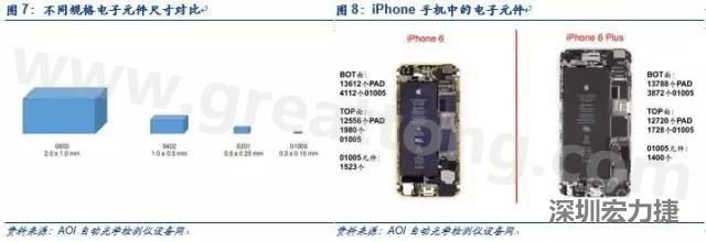 使用AOI設(shè)備進(jìn)行檢測，雖然初期投入較高但是后續(xù)支出相對較少。