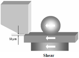 這份報告基本上采用了推力(Shear-test)及拉力(Pull-test)兩種測試方法，但深圳宏力捷這里只取其推力的報告，有興趣的讀者可以在網絡上找一下這份原文的報告，而這里的推力實際為錫球側向的剪切力(Shear)，如左圖的測試方法。