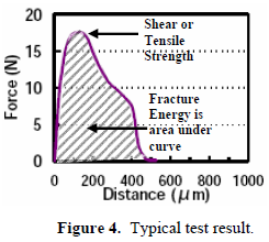 這份報告卻是以錫球的「破裂強度(Fracture Energy)」來計算其焊接強度的，因為當最大剪切力出現時錫球還不一定整顆完全掉落下來，有些可能只是裂開一部分，但推力的最大值已經求出，所以僅計算最大剪切力來代替焊錫強度會有點失真，應該要計算其整個剪切力與距離所形成的封閉區域面積（上圖）才比較能代表焊接強度。