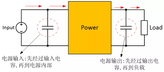 為確保穩定的輸入/輸出電壓，增加輸入/輸出電容器
