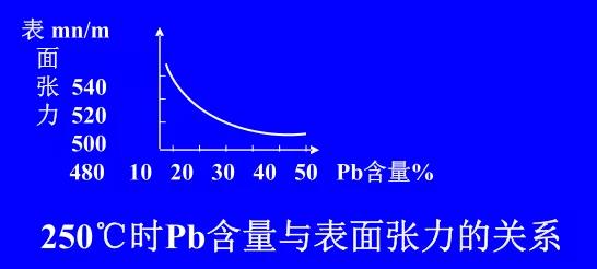 在Sn-Pb焊料中增加鉛的含量，當(dāng)Pb的含量達(dá)到37％時(shí)，表面張力明顯減小。